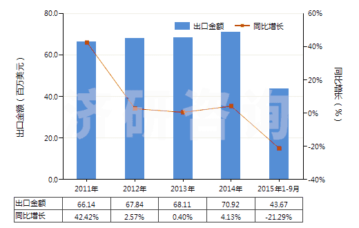 2011-2015年9月中國其他初級形狀羧基丁苯橡膠等(膠乳除外)(HS40021919)出口總額及增速統計